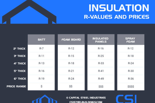 Insulation Values and Prices