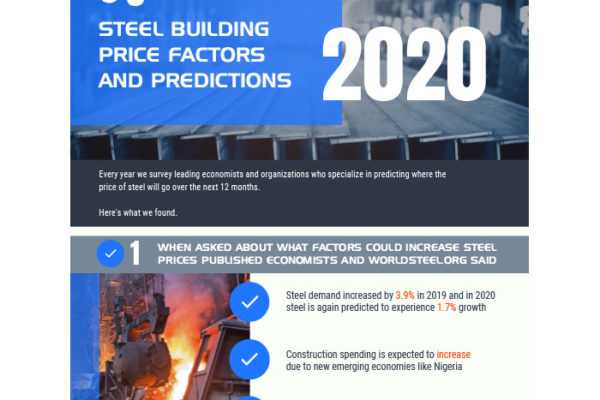 Steel Price Predictions
