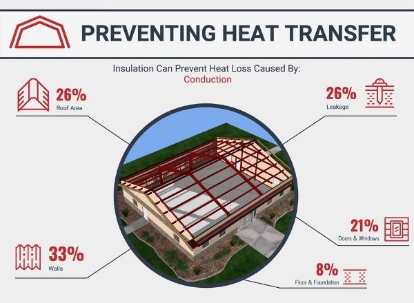 This image goes over some data about preventing heat transfer to keep cool.